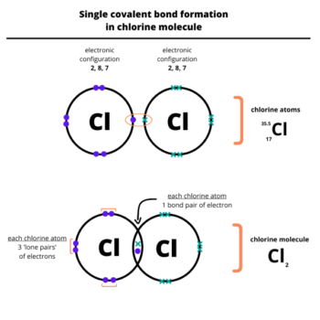 Covalent Bonding – Drawing and Explanation – Chemistry Core